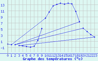 Courbe de tempratures pour Hohrod (68)
