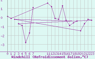 Courbe du refroidissement olien pour Saint-Haon (43)