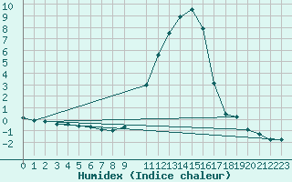 Courbe de l'humidex pour Thun