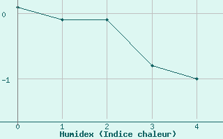 Courbe de l'humidex pour Blanc Sablon, Que.