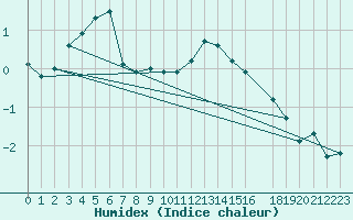 Courbe de l'humidex pour Ineu Mountain