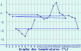 Courbe de tempratures pour Pic du Soum Couy - Nivose (64)
