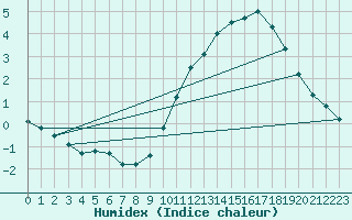 Courbe de l'humidex pour Combs-la-Ville (77)