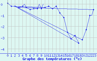 Courbe de tempratures pour Honningsvag / Valan