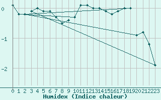 Courbe de l'humidex pour Kuopio Yliopisto