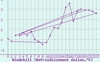 Courbe du refroidissement olien pour Saint-Martial-de-Vitaterne (17)