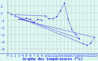 Courbe de tempratures pour Grimentz (Sw)