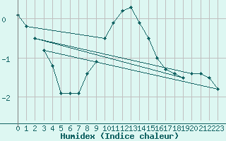 Courbe de l'humidex pour Kirkkonummi Makiluoto