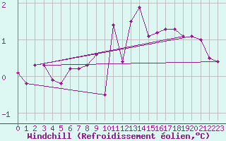 Courbe du refroidissement olien pour Grosser Arber