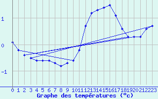 Courbe de tempratures pour Millau (12)