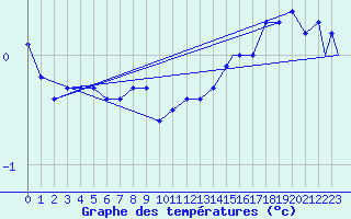 Courbe de tempratures pour Monte Cimone