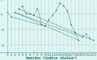 Courbe de l'humidex pour Waddington