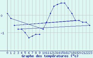 Courbe de tempratures pour Lasne (Be)