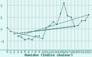 Courbe de l'humidex pour Brunnenkogel/Oetztaler Alpen