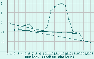 Courbe de l'humidex pour Bulson (08)