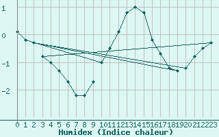 Courbe de l'humidex pour Lake Vyrnwy