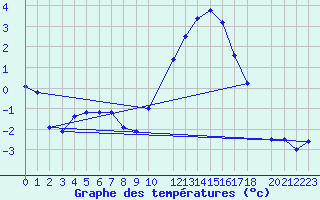 Courbe de tempratures pour Rodez (12)