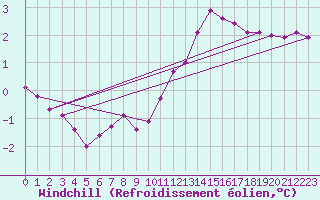 Courbe du refroidissement olien pour Ploeren (56)