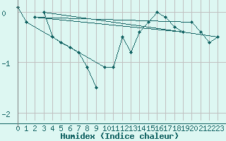 Courbe de l'humidex pour Chteau-Chinon (58)