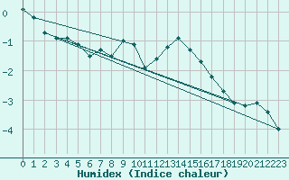 Courbe de l'humidex pour Selonnet - Chabanon (04)