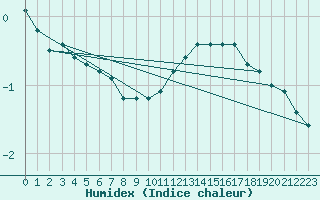 Courbe de l'humidex pour Sandillon (45)