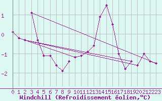 Courbe du refroidissement olien pour Courtelary
