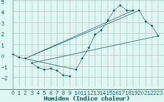 Courbe de l'humidex pour Pointe de Chassiron (17)