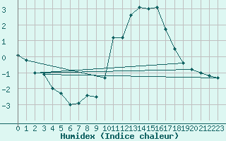 Courbe de l'humidex pour Belfort-Dorans (90)