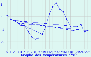 Courbe de tempratures pour Voiron (38)