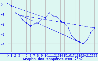 Courbe de tempratures pour Medgidia