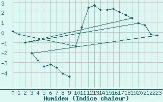 Courbe de l'humidex pour Aurillac (15)