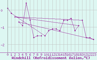 Courbe du refroidissement olien pour Les Eplatures - La Chaux-de-Fonds (Sw)