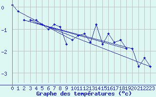 Courbe de tempratures pour Vars - Col de Jaffueil (05)