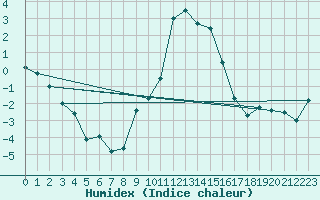 Courbe de l'humidex pour Reit im Winkl