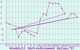 Courbe du refroidissement olien pour Champagne-sur-Seine (77)