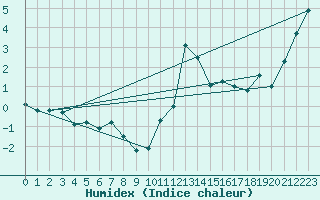 Courbe de l'humidex pour Col des Saisies (73)