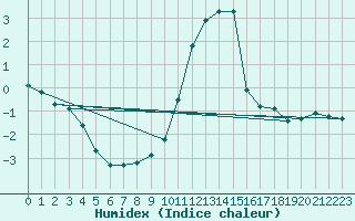 Courbe de l'humidex pour Malbosc (07)