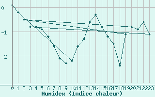 Courbe de l'humidex pour Blac (69)