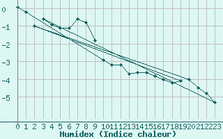 Courbe de l'humidex pour Rodkallen