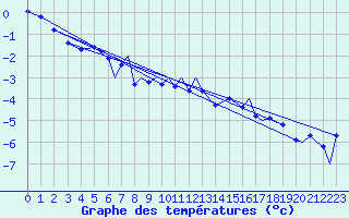 Courbe de tempratures pour Batsfjord