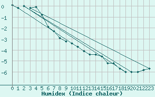 Courbe de l'humidex pour Sylarna