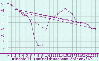 Courbe du refroidissement olien pour Nris-les-Bains (03)