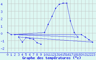 Courbe de tempratures pour Valleroy (54)