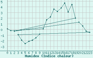 Courbe de l'humidex pour Bellecte - Nivose (73)