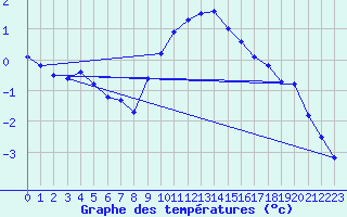 Courbe de tempratures pour Montagnier, Bagnes