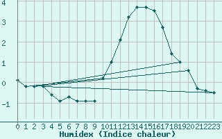 Courbe de l'humidex pour Bourges (18)