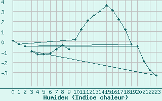 Courbe de l'humidex pour Donnemarie-Dontilly (77)