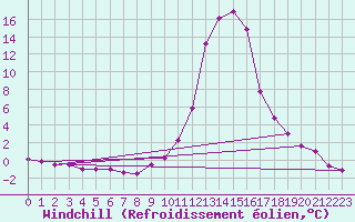 Courbe du refroidissement olien pour Chamonix-Mont-Blanc (74)