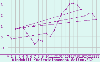 Courbe du refroidissement olien pour Cairnwell