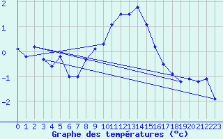 Courbe de tempratures pour Lebergsfjellet